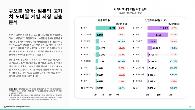 아시아 모바일 게임 시장 순위. 센서타워 제공
