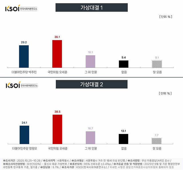 한국사회여론연구소(KSOI)가 28일 공표한 CBS 의뢰 ‘서울특별시 정치현안 여론조사’ 중 오세훈 서울시장을 내년 서울시장 선거 국민의힘 후보로 전제한 가상대결 2건 결과 그래프. 가상대결 1에선 더불어민주당 후보