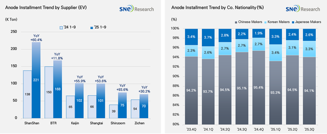 올해 1~9월 전 세계 전기차용 음극재 적재량. SNE리서치 제공.