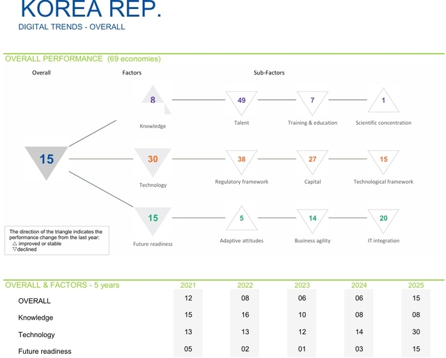 IMD ‘글로벌 디지털 경쟁력 랭킹 2025’에서 한국 순위. 보고서 발췌