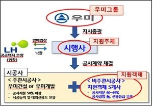 “벌떼입찰 위해 계열사 일감 몰아줘”…우미건설에 과징금 484억 부과