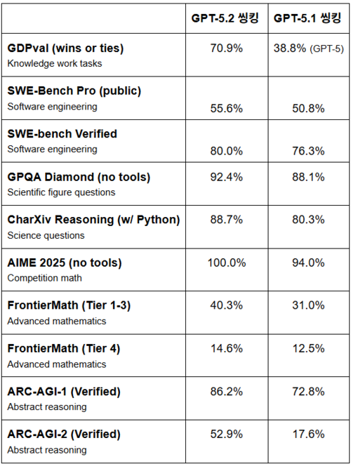 GPT-5.2 씽킹과 GPT-5.1 씽킹의 벤치마크 비교 결과. 오픈AI 제공
