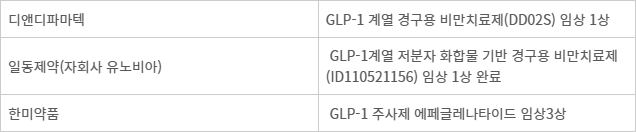 자료=각사 각사 먹는 비먄약 개발 현황