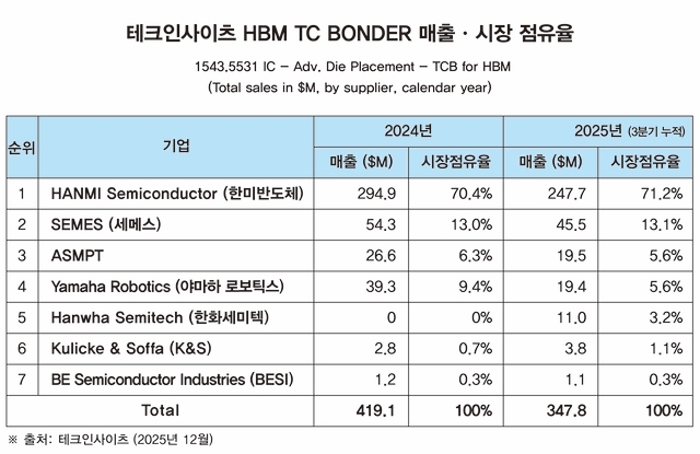 테크인사이더 HBM TC본더 매출 시장점유율.한미반도체 제공