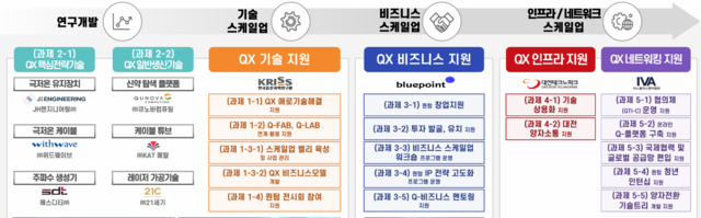 양자컴퓨팅 양자전환 스케일업 밸리 육성사업 추진도.표준연 제공.