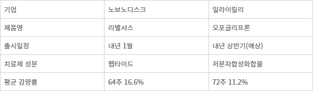 차세대 먹는 비만치료제 특징 자료=각사