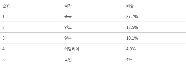 국내 원료의약품 수입 국가별 비중(2024년 기준) 자료: 한국제약바이오협회