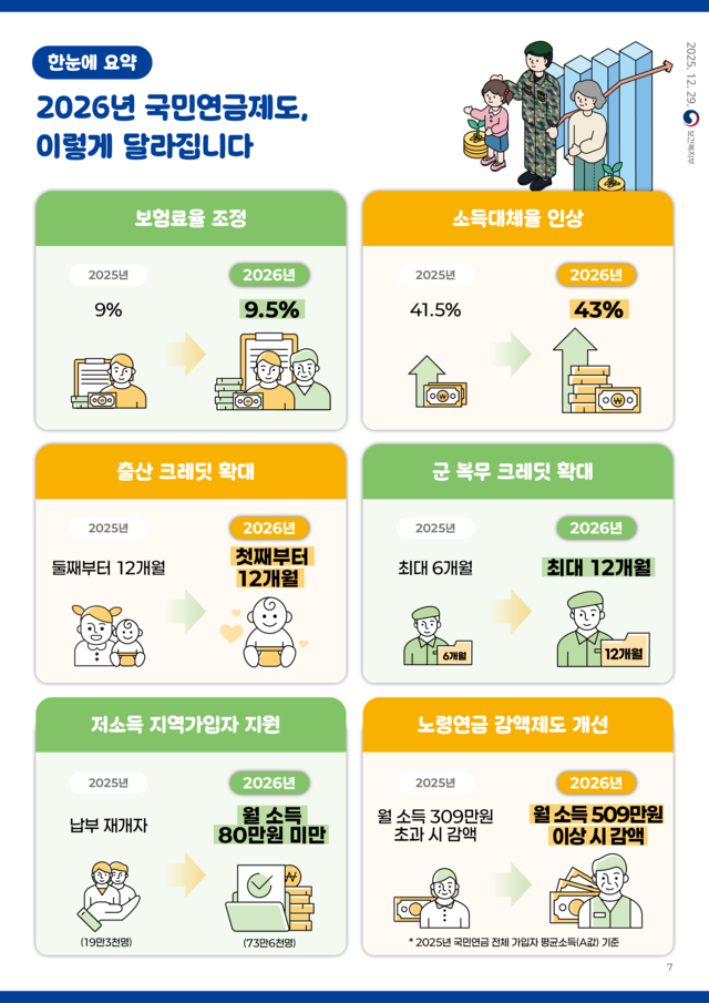 1998년 이후 9%로 유지돼 온 국민연금 보험료율이 내년부터 0.5%포인트 오른 9.5%로 조정된다.[복지부 제공]