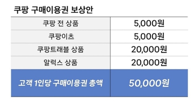 쿠팡 구매이용권 보상안.[쿠팡 제공]
