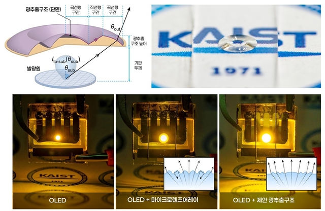 KAIST가 개발한‘준평면 광추출 구조’개요 및 OLED에 적용한 사례.KAIST 제공.