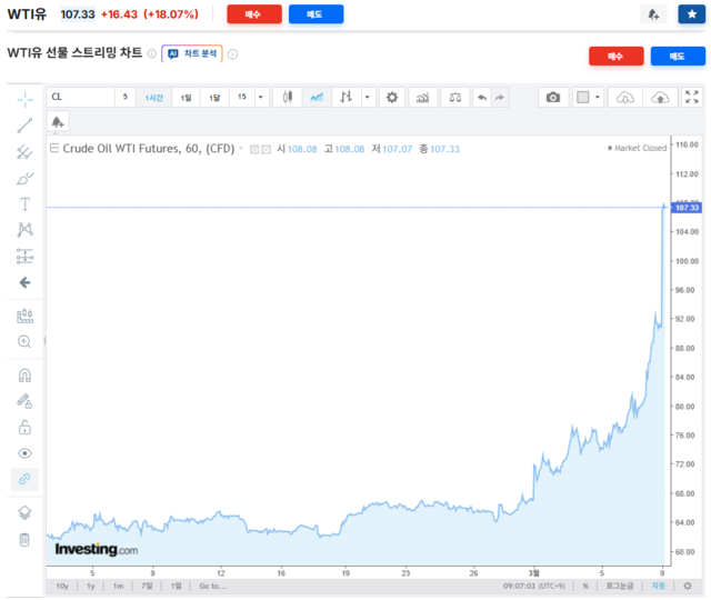 인베스팅닷컴은 9일 오전 9시 현재 서부텍사스산원유(WTI)가 108달러 전후라고 설명했다.인베스팅 닷컴 홈페이지 화면 캡처.