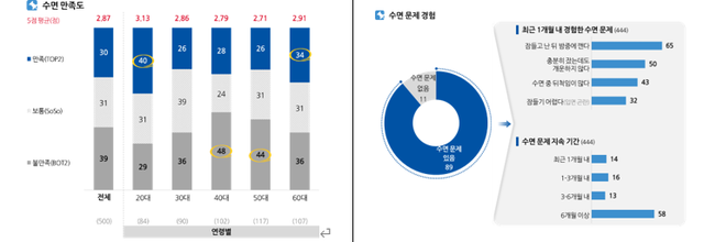 수면 만족도 및 수면 문제 경험.한국에자이 제공