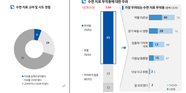 수면 치료 고려 및 시도 경험 & 수면 치료 부작용에 대한 우려.한국에자이 제공