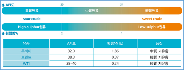 석유의 유종에 따른 품질 차이를 비교한 표.대한석유협회 홈페이지 화면 캡처.