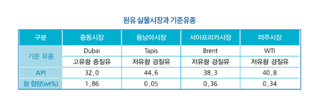 원유 실물시장과 기준유종을 정리한 표.대한석유협회 홈페이지 화면 캡처.