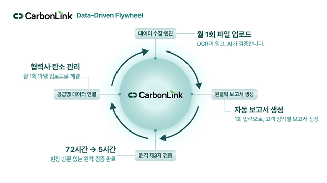 리뉴어스랩, 선일다이파스 ‘Scope 3’ 공급망 탄소 검증 완료
