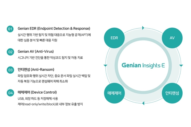 지니언스의 통합 엔드포인트 보안 플랫폼 ‘지니안 인사이츠 E’. 지니언스 제공