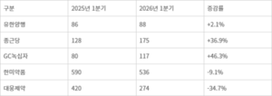 韓 제약사 실적, 글로벌 비만약에 ‘희비’…GC녹십자·종근당 영업익.....