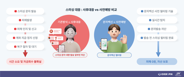 에버스핀-SMTNT의 스미싱 사전예방 이미지. 에버스핀 제공