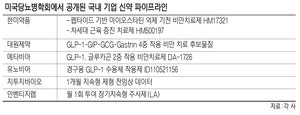 K-바이오, 美 당뇨학회서 ‘비만 연구’ 임상 공개… 근육증진·4중작....