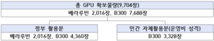 정부 GPU 사업에 네이버·삼성SDS·<b>엘리스그룹</b> 선정