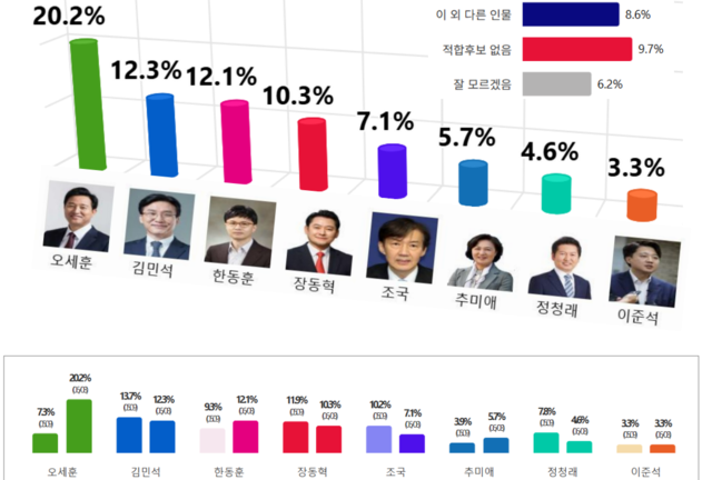 비전코리아가 포털신문·올리서치 의뢰로 지난 7~8일 조사하고 9일 공표한 전국 정례조사 중 차기 대선후보 적합도 8자대결 설문 결과 그래프. 자세한 사항 중앙선거여론조사심의위원회 홈페이지 참조. [비전코리아 배포 자