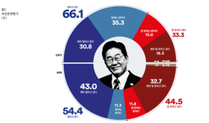 김어준 여론조사꽃 이변? “검찰 보완수사권 유지” 53% 과반…李지지율 66%