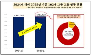 대기업 고용 멈췄다…“4대 그룹 직원 1년 새 1.2만 감소”