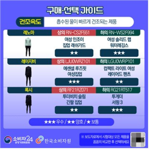 자외선 차단은 합격, 근데 물이 빠지네?… 유명 래시가드의 민낯