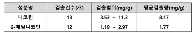‘무니코틴’을 강조하는 105개 액상형 흡입제품 분석 결과.[식품의약품안전처 제공]