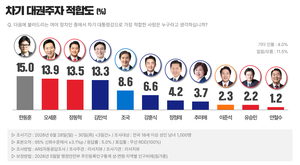 ‘대권’ 한동훈 15% 오세훈 13.9% 장동혁 13.5% 김민석 13.3%…한달새 李 ‘코어’ 대이탈