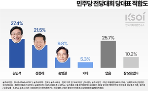 ‘차기 당대표’ 민주지지층 김민석 47.9% 정청래 21.7% 송영길 12.6% [KSOI]