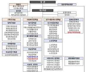 <b>복지부</b>, 지역·필수·공공의료 전담 부서…<b>조직 개편</b> 단행
