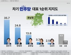 ‘호남 권리당원’ 당대표 1순위, 김민석 44.6% 정청래 26.9% 송영길 15.2...