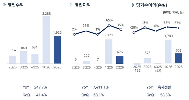 펄어비스 2분기 실적 인포그래픽. 펄어비스 제공