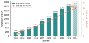 <b>AI특허</b> 8년새 <b>7배</b>↑…“양적 성장 넘어 산업 분야별 전략 필요”