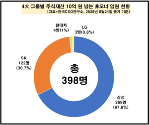 <b>4대그룹</b> ‘주식 <b>10억 클럽</b>’ 임원 398명…91%가 ‘삼전닉스’