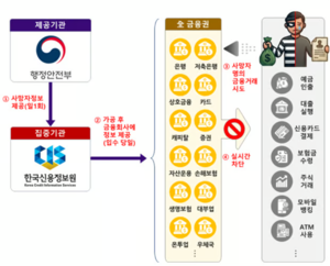 <b>사망신고</b> 다음 날 <b>금융거래</b> ‘즉각 <b>차단</b>’…11일 전 <b>금융</b>권 통합 시스템...