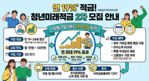 "연 19% <b>적금</b>이라더니"… <b>청년미래적금</b>, 2차 <b>가입</b> 전 따져볼 변수는?