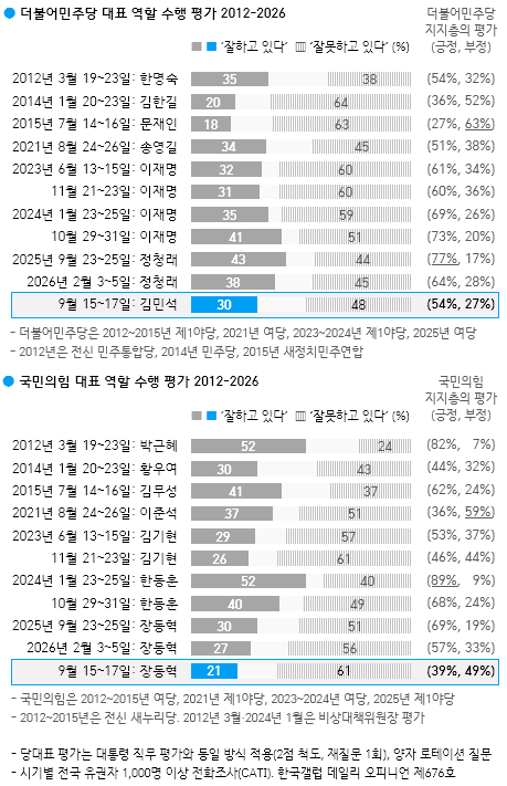 [한국갤럽 배포 자료 갈무리]