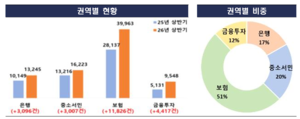 <b>상반기 금융민원</b> 7.9만건… 40% ‘폭증’