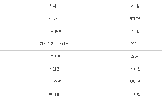 한전공대주유소 이미지