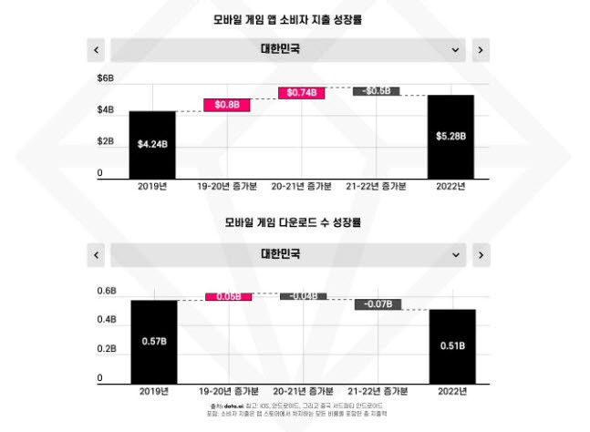 韓모바일 게임, 지난해 <b>다운로드</b>·지출액 모두 감소