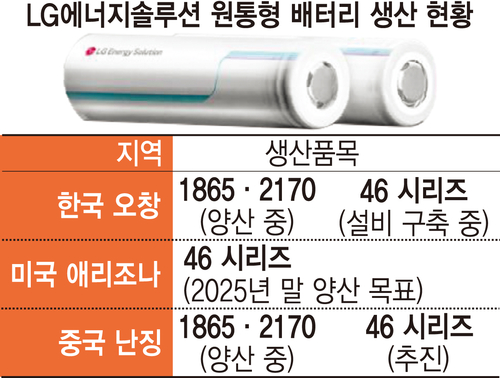 <원통형 배터리 관련주> '4680 배터리'로 반등을 모색하는 테슬라와 LG에너지솔루션 2 4680 전환 빨라진다' LG엔솔, 中에서도 차세대 원통형 생산 : 클리앙