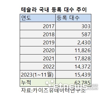 테슬라, 국내 누적 판매 ‘6만대’ 돌파…중국산도 1만대 넘겨