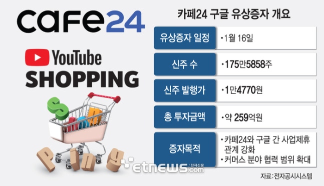 ‘구글 유상증자’ 카페24, 유튜브 쇼핑 타고 고속성장 노린다