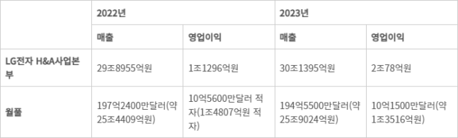 LG전자, 2년 연속 월풀 제쳐…매출·영업이익 앞서