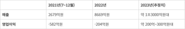 LG마그나, 지난해 첫 ‘연간 흑자’ 기록