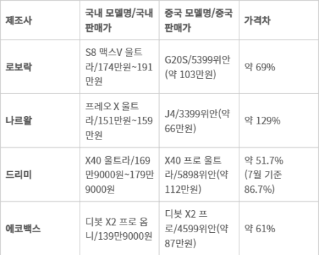 주요 상위 중국 로봇청소기의 국내와 현지 판매가 비교 - 주요 상위 중국 로봇청소기의 국내와 현지 판매가 비교