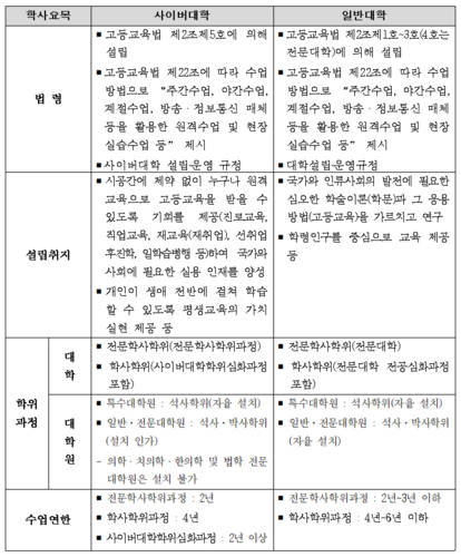 사이버대는 일반대와 마찬가지로 고등교육법제 2조에 따라 설립된 고등교육기관이다. (자료=원대협)